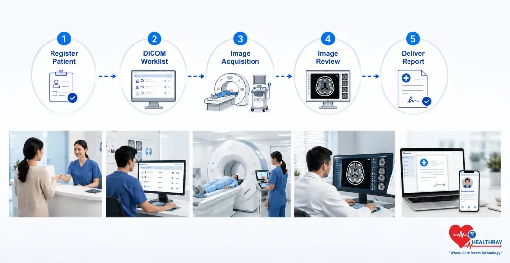 End-to-end radiology workflow from patient registration and DICOM worklist to image acquisition, review, and diagnostic reporting.