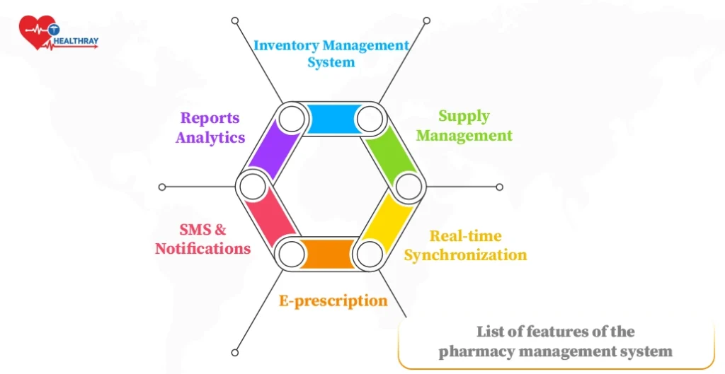 List of features of the pharmacy management system