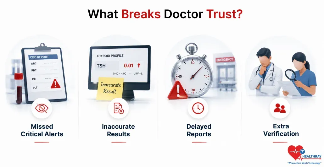 Hospital lab software helps prevent missed critical alerts, inaccurate test results, delayed reports, and repeated verification that can reduce doctor trust.