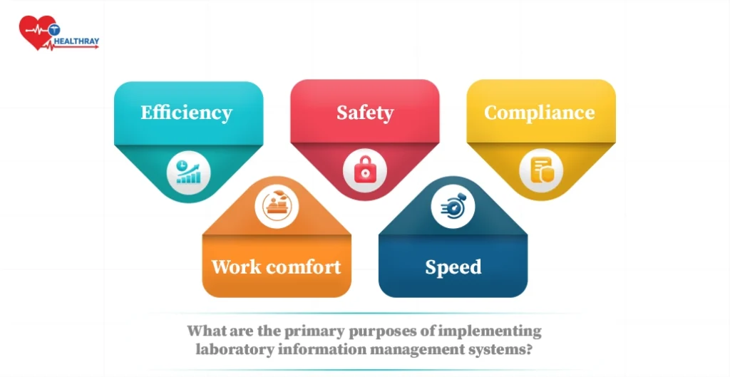 What are the primary purposes of implementing laboratory information management systems?