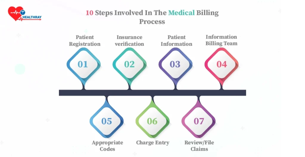 10 steps involved in the medical billing process