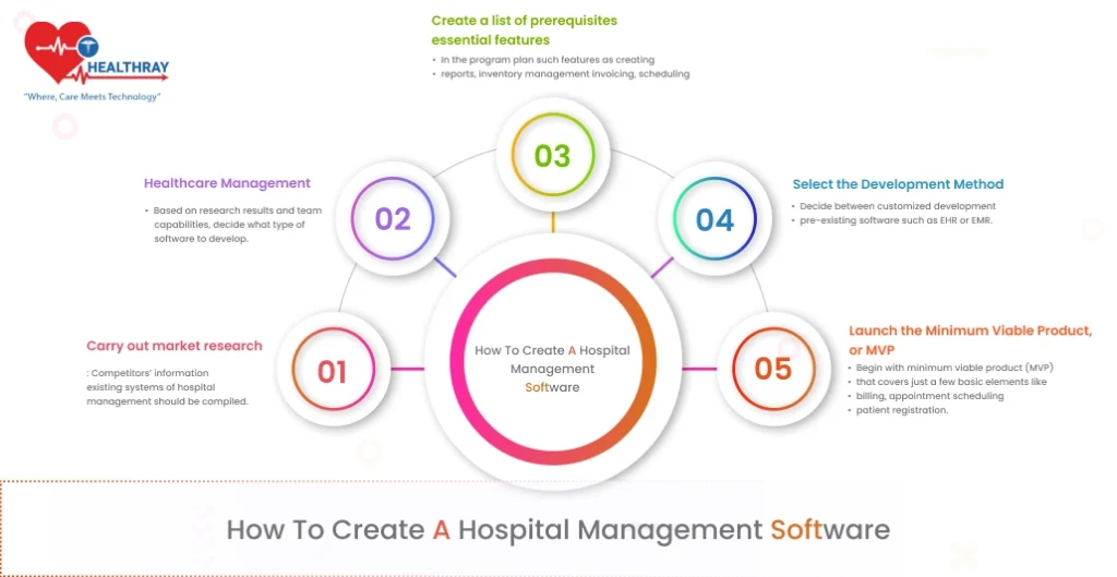 How to Create a Hospital Management Software?