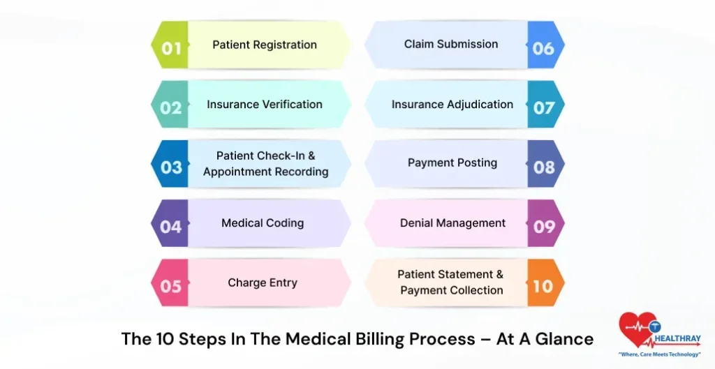 The 10 Steps In The Medical Billing Process – At A Glance-Healthray