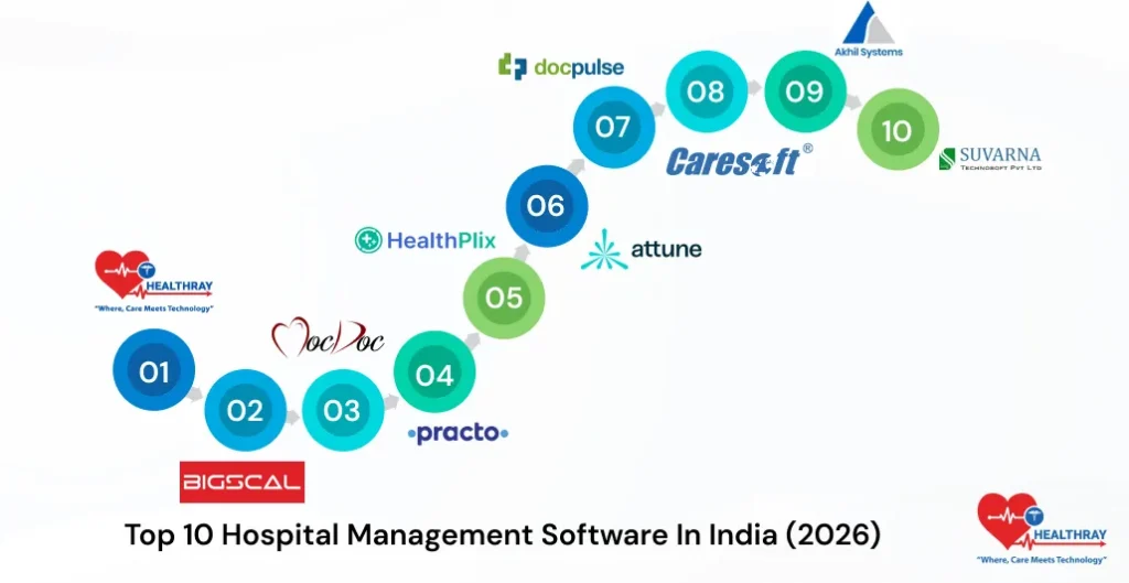Top 10 Hospital Management Software In India (2026) - Healthray