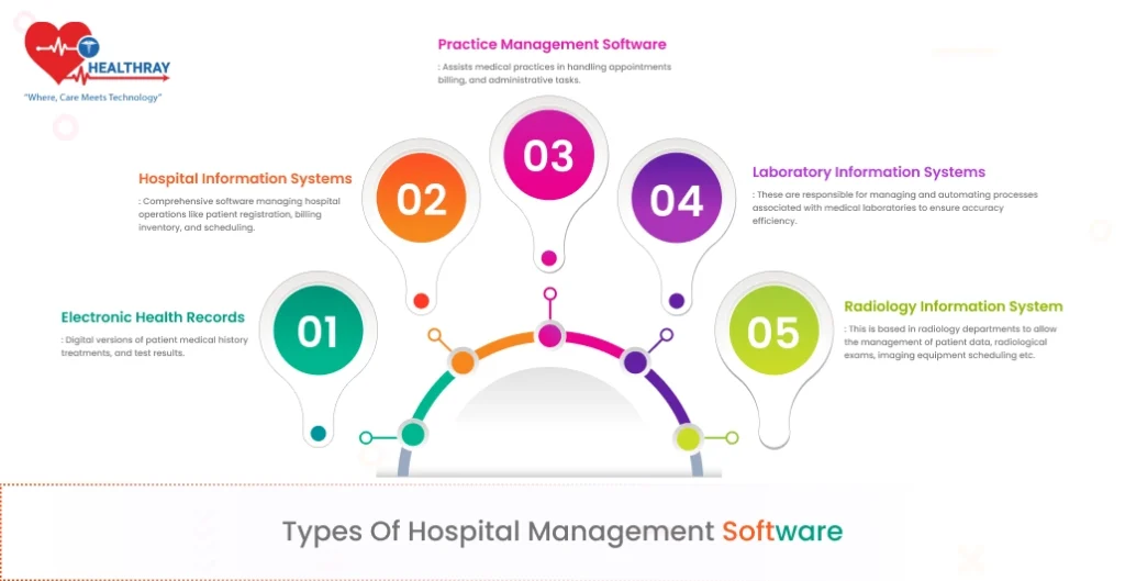 Types of Hospital Management System
