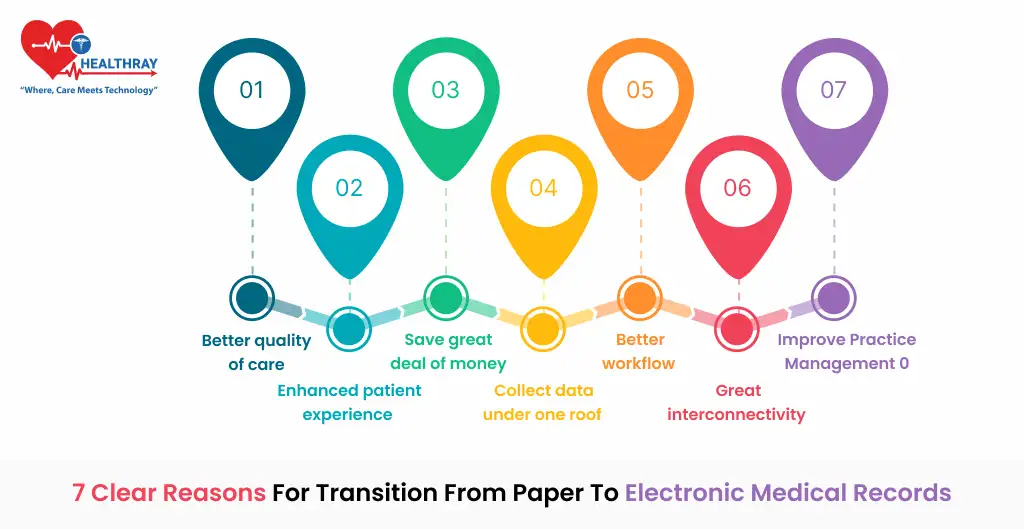 7 Clear Reasons For Transition From Paper To Electronic Medical Records - Healthray