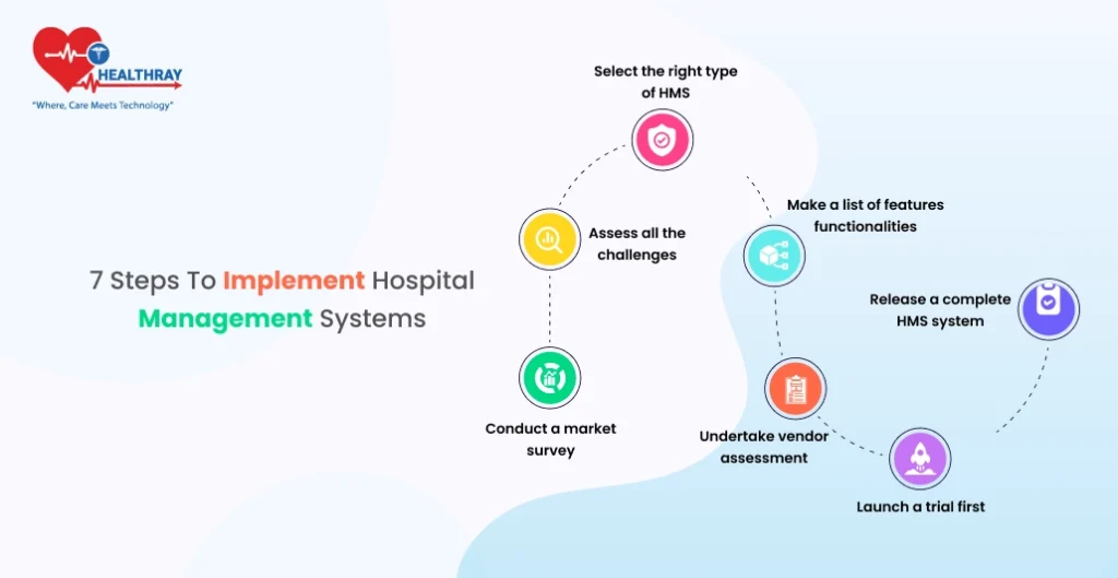 7 Steps to Implement Hospital Management Systems