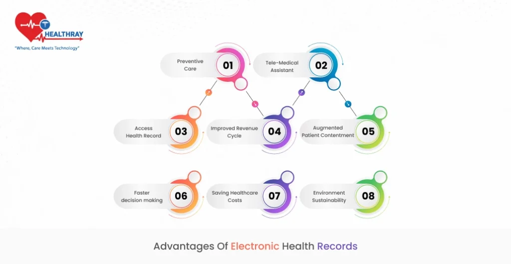 Advantages of Electronic Health records 