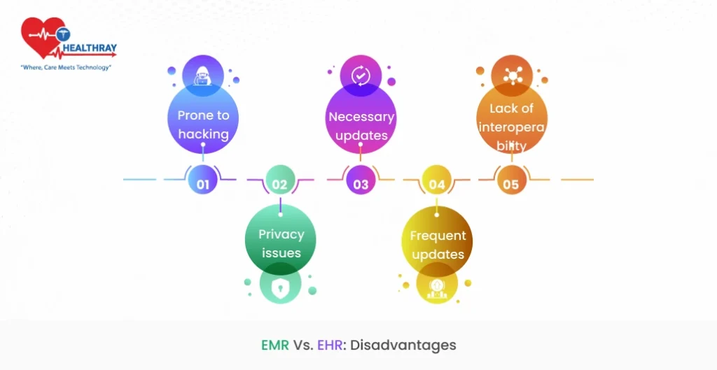 EMR Vs. EHR: Disadvantages