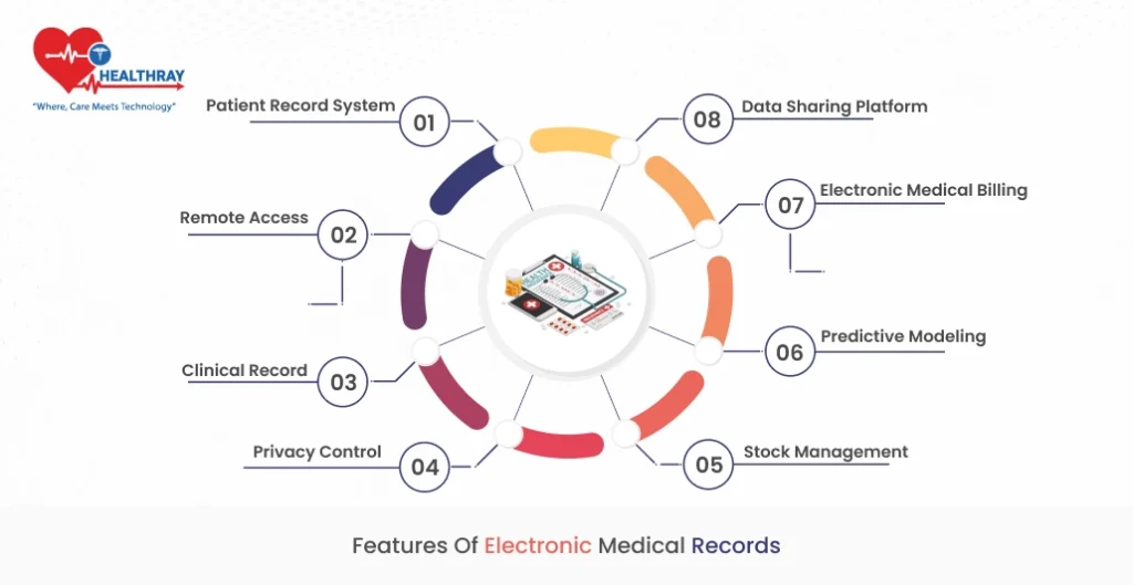 Features of Electronic Medical Records