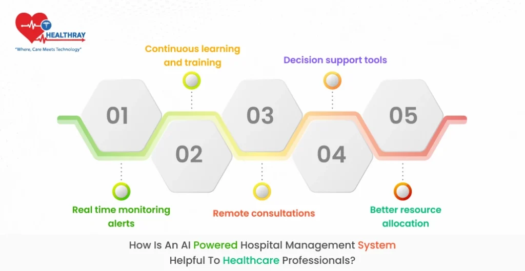 How is an AI-powered hospital management system helpful to healthcare professionals?