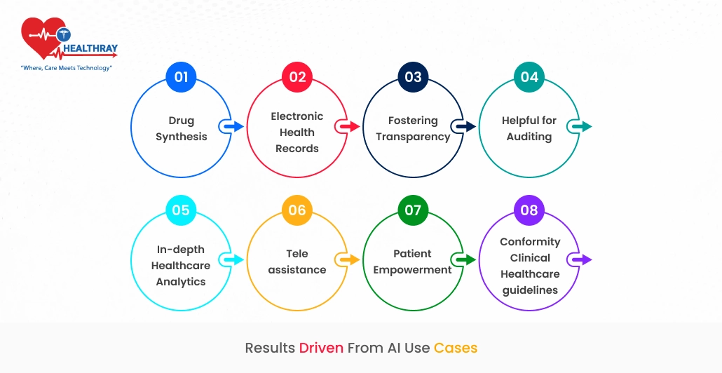 Results Driven From AI Use Cases