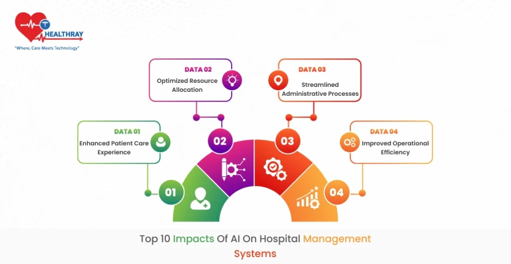 Top 10 Impacts of AI on Hospital Management Systems