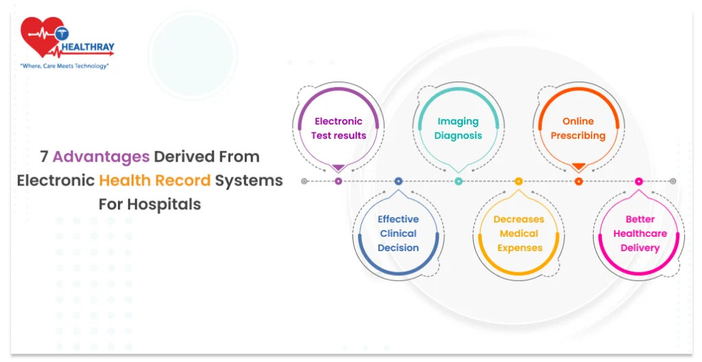 7 Advantages Derived from Electronic Health Record Systems For Hospitals - Healthray