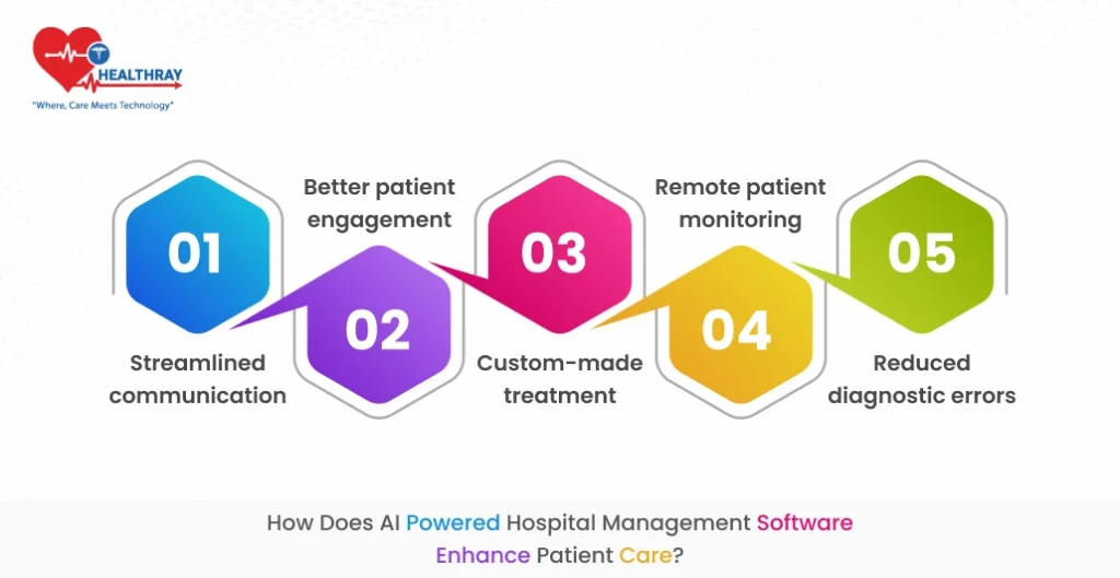 How does AI-powered hospital management software enhance patient care?