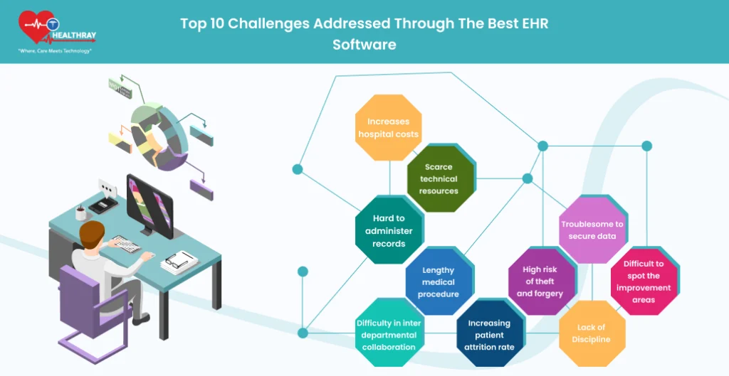 Top 10 Challenges Addressed Through the Best EHR Software - Healthray