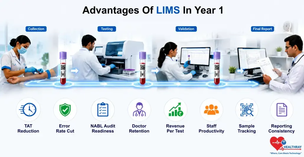 Advantages of LIMS include faster sample processing, lower error rates, NABL audit readiness, improved reporting consistency, better staff productivity, and higher laboratory efficiency in the first year.