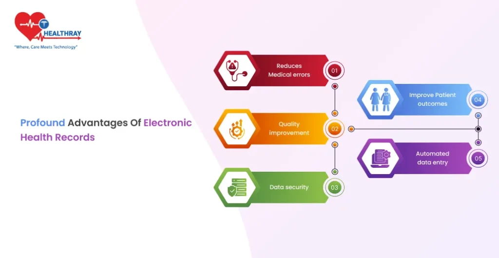 Profound Advantages Of Electronic Health Records - Healthray