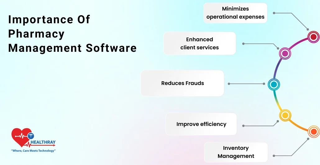 Importance Of Pharmacy Management Software - Healthray