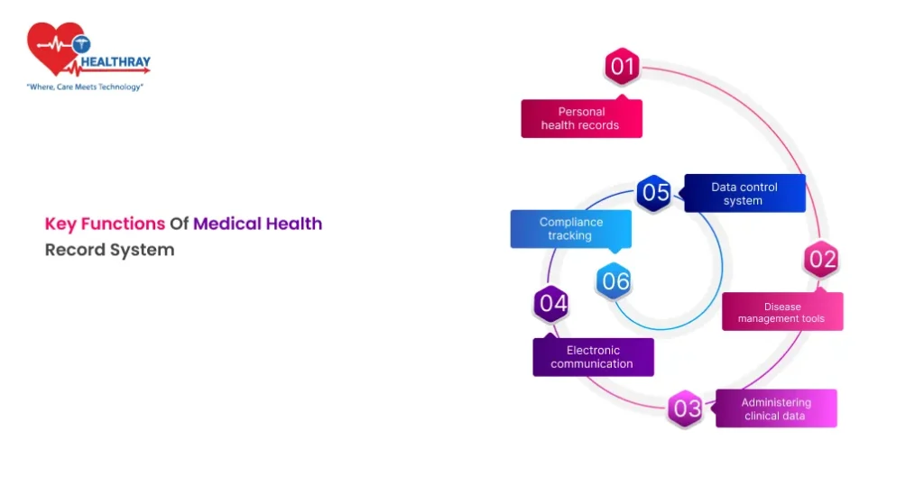 Key Functions of Medical Health Record System - Healthray