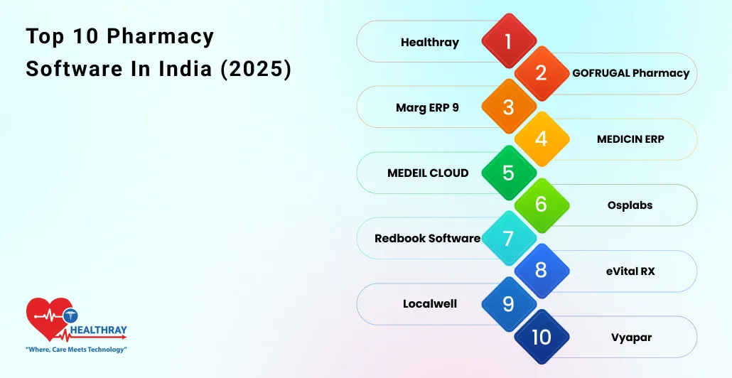 Top 10 Pharmacy Software In India (2025) - Healthray