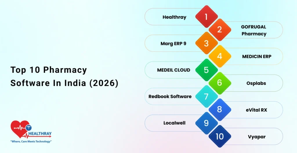Top 10 Pharmacy Software In India (2026) - Healthray
