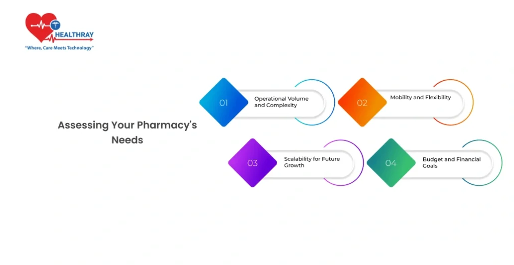 Assessing Your Pharmacy's Needs - Healthray