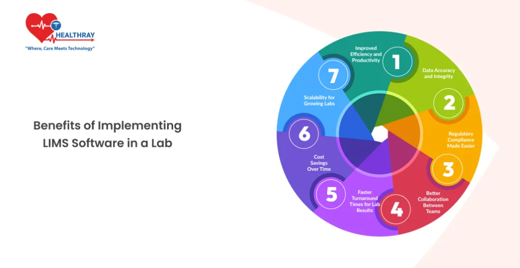 Benefits of Implementing LIMS Software in a Lab - Healthray