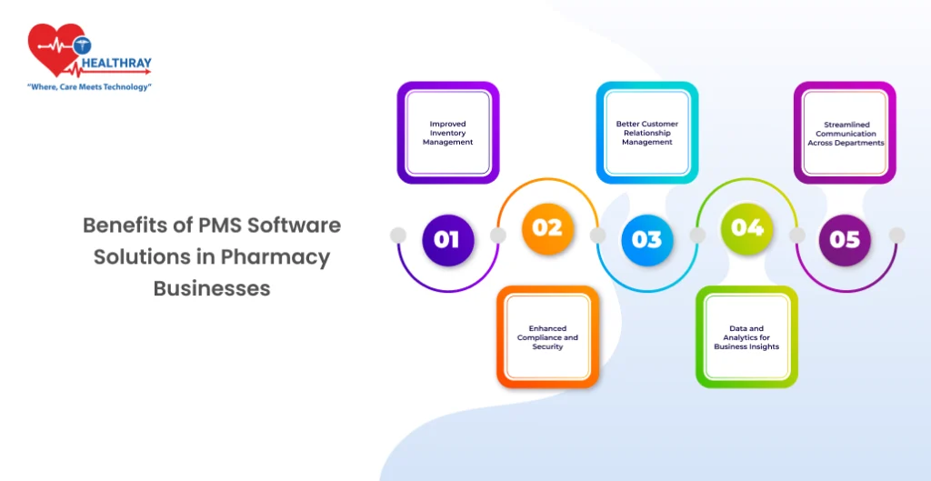 Benefits of PMS Software Solutions in Pharmacy Businesses - Healthray