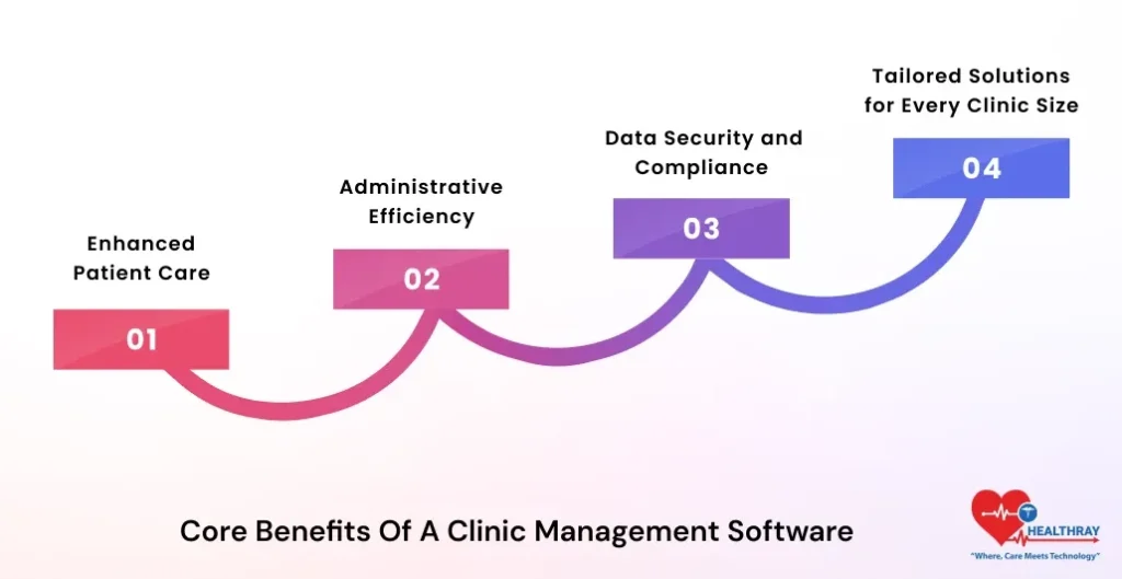 Core Benefits Of A Clinic Management Software - Healthray