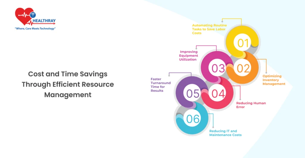 Cost And Time Savings Through Efficient Resource Management - Healthray