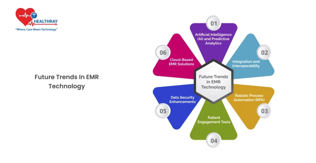 Future Trends in EMR Technology - Healthray