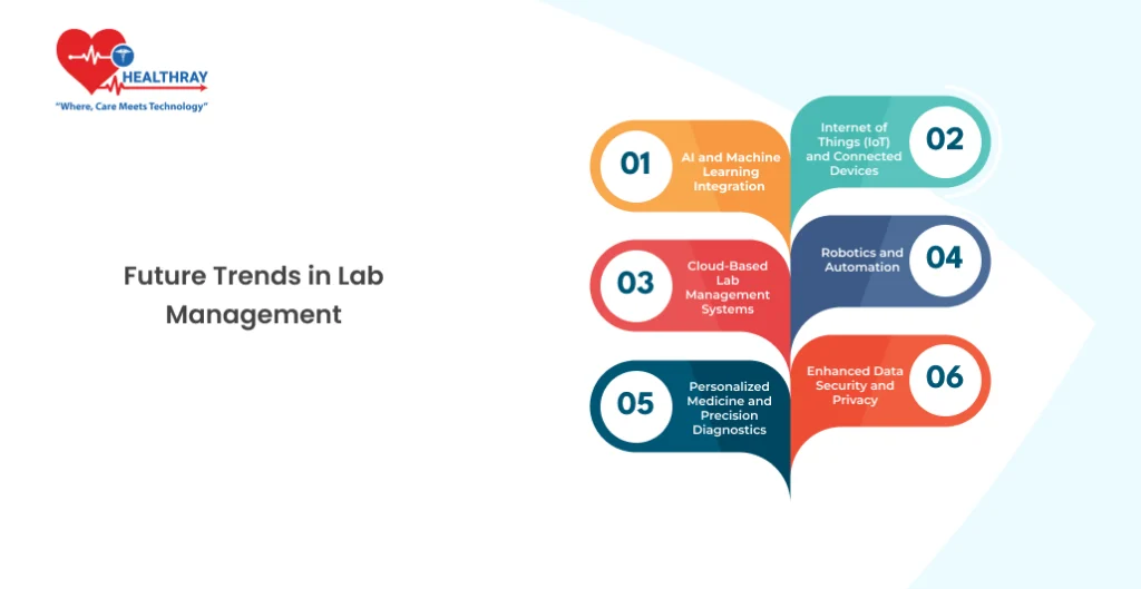 Future Trends In Lab Management - Healthray