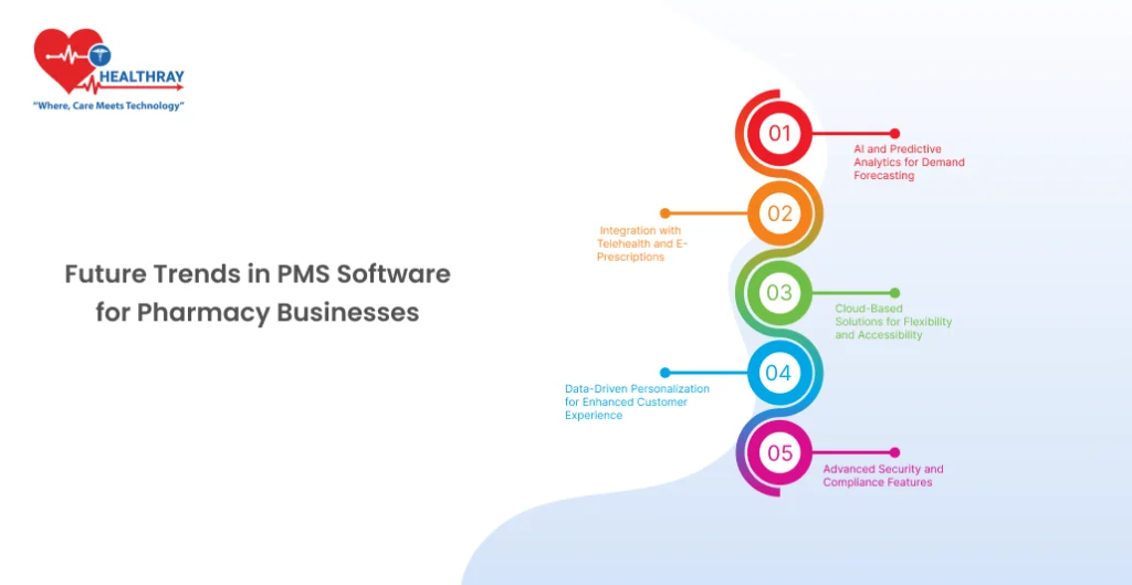 Future Trends in PMS Software for Pharmacy Businesses - Healthray