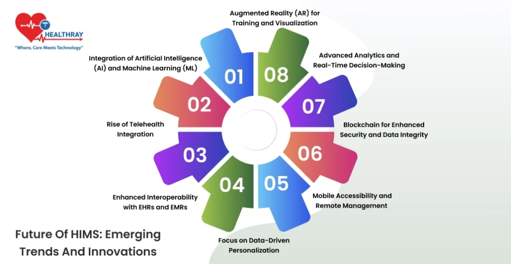 Future of HIMS: Emerging Trends and Innovations - Healthray