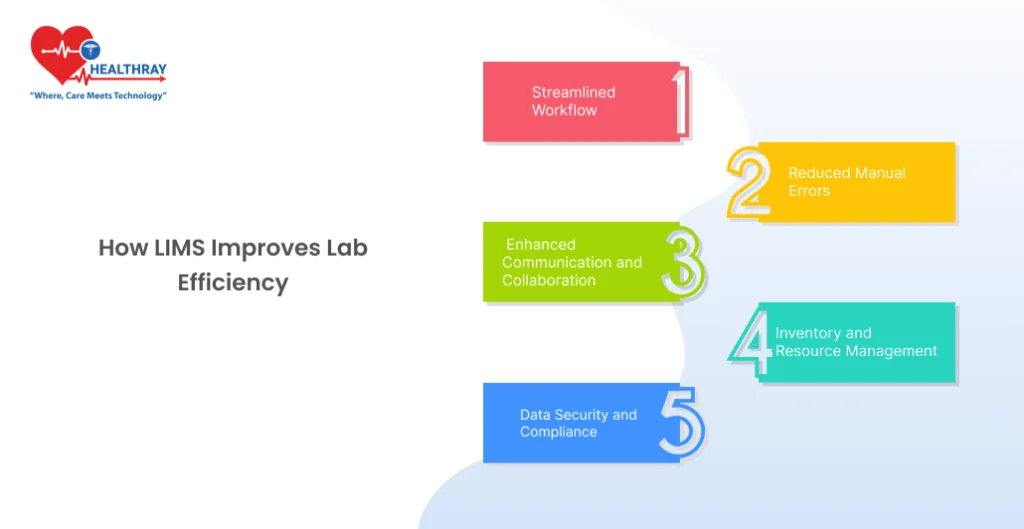 How LIMS Improves Lab Efficiency - Healthray