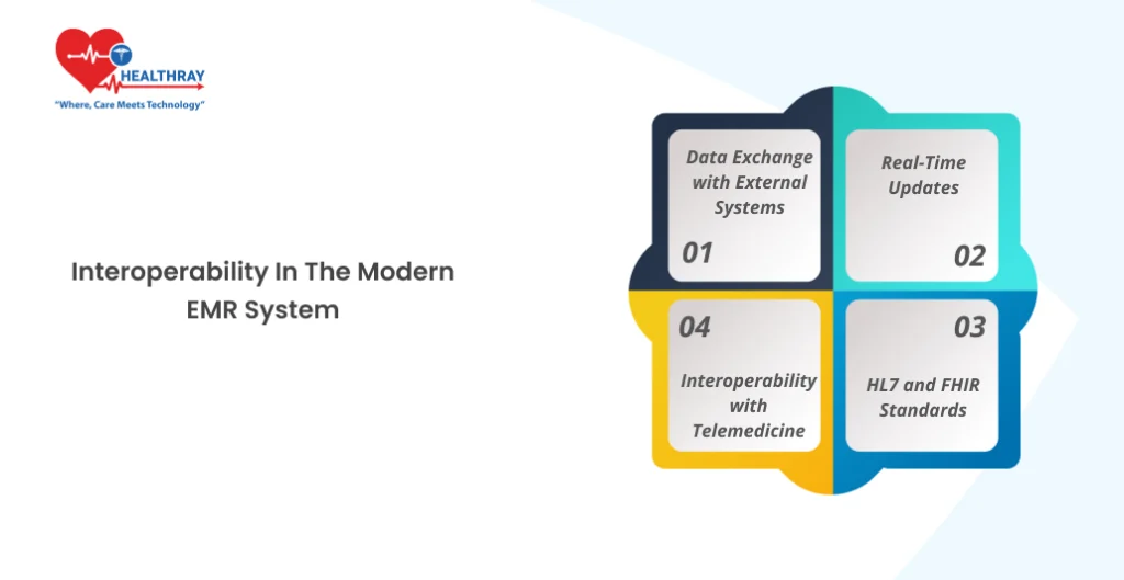 Interoperability In The Modern EMR System - Healthray
