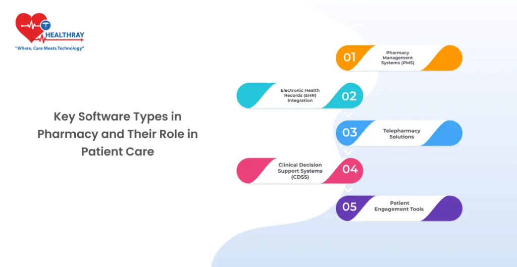 Key Software Types in Pharmacy and Their Role in Patient Care - Healthray