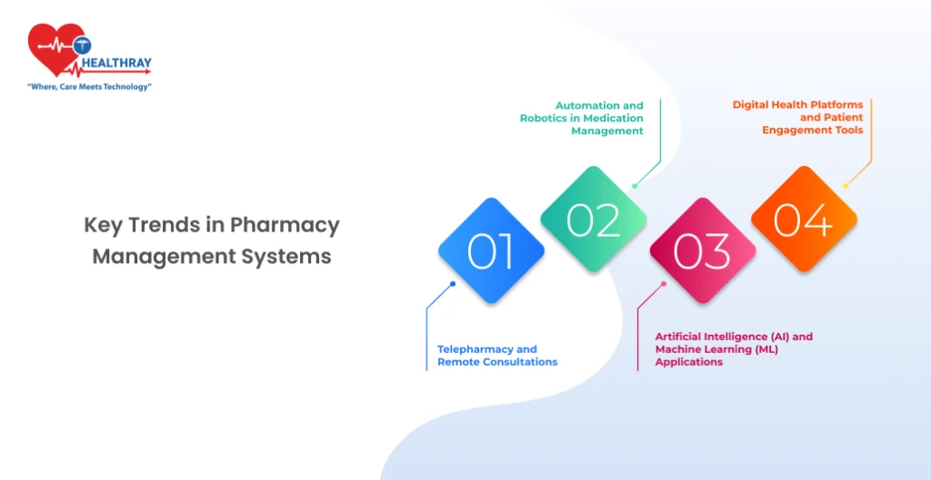 Key Trends in Pharmacy Management Systems - Healthray