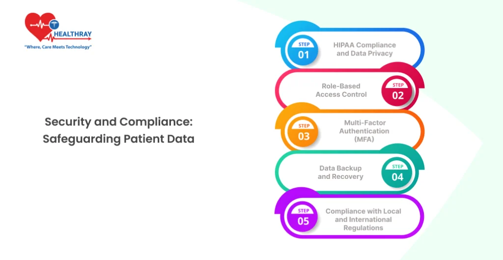 Security and Compliance: Safeguarding Patient Data - Healthray