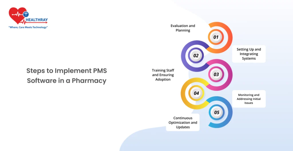 Steps to Implement PMS Software in a Pharmacy - Healthray