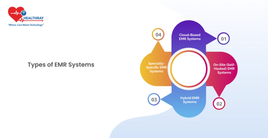 Types of EMR Systems - Healthray