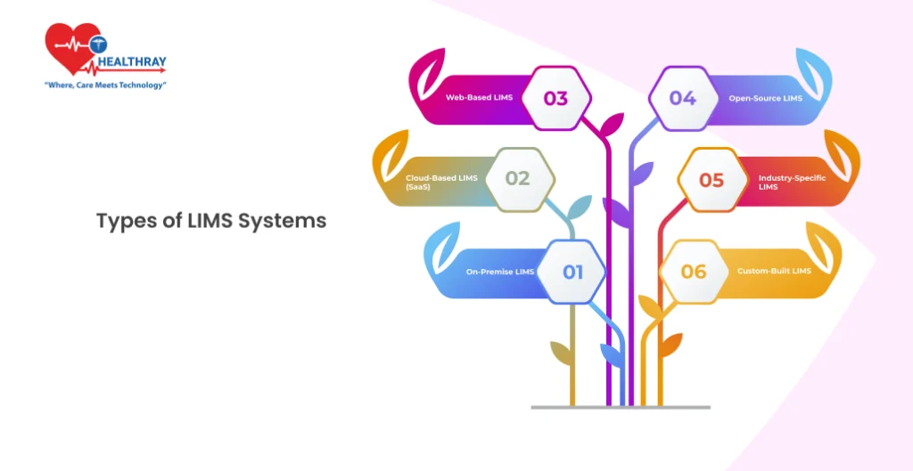 Types of LIMS Systems - Healthray