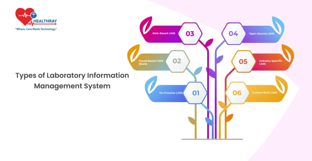 Types Of Laboratory Information Management System - Healthray