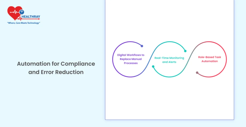 Automation For Compliance And Error Reduction - Healthray