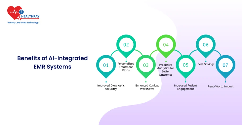 Benefits Of Ai-integrated Emr Systems- Healthray