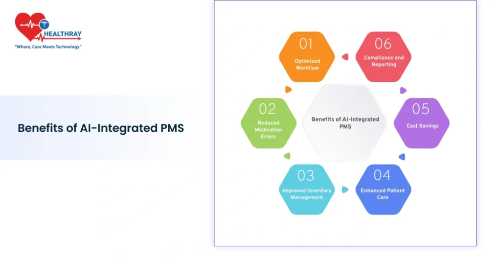 Benefits Of Ai-integrated Pms - Healthray