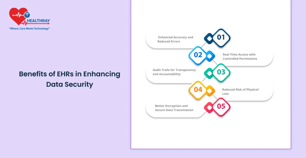 Benefits Of Ehrs In Enhancing Data Security - Healthray