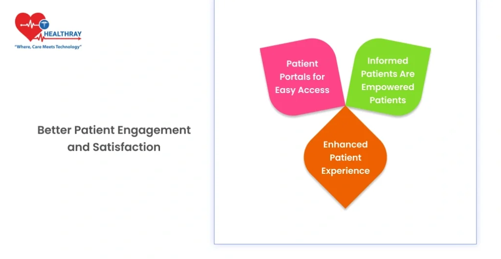 Better Patient Engagement And Satisfaction- Healthray