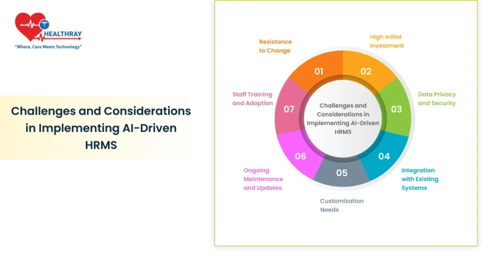 Challenges And Considerations In Implementing Ai-driven Hrms - Healthray